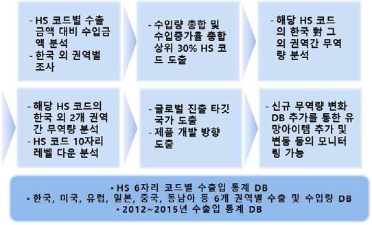 무역량 DB 분석을 통한 유망아이템 도출 프로세스