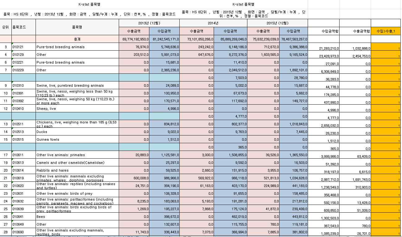 일본의 HS 코드별(6자리) 수입액 대비 수출액 분석의 예