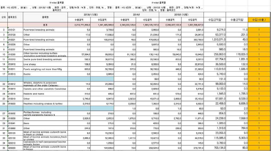 중국의 HS 코드별(6자리) 수입액 대비 수출액 분석의 예