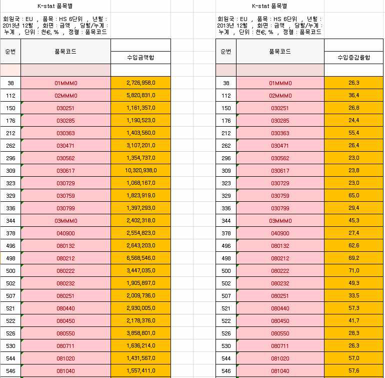 유럽의 HS 코드별(6자리) 상위 30% 수입액 및 수입증가율 분석의 예