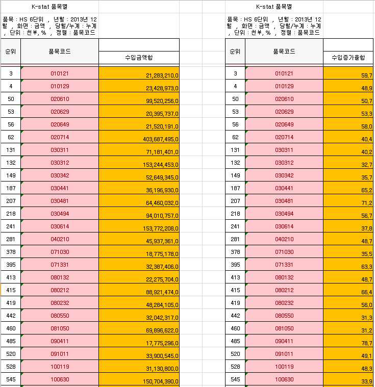 일본의 HS 코드별(6자리) 상위 30% 수입액 및 수입증가율 분석의 예