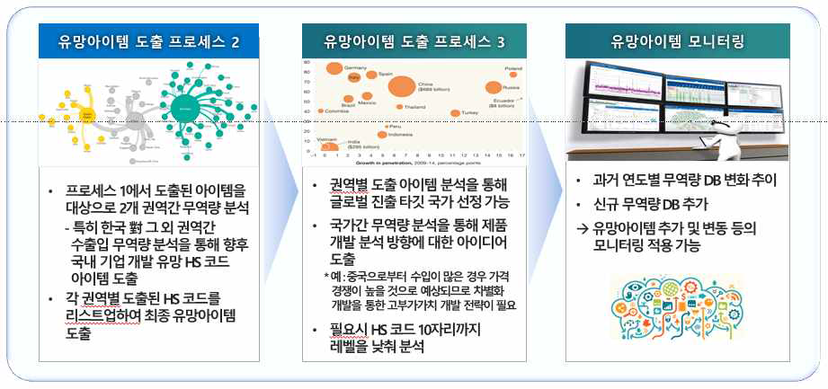 글로벌 유망아이템 도출 프로세스