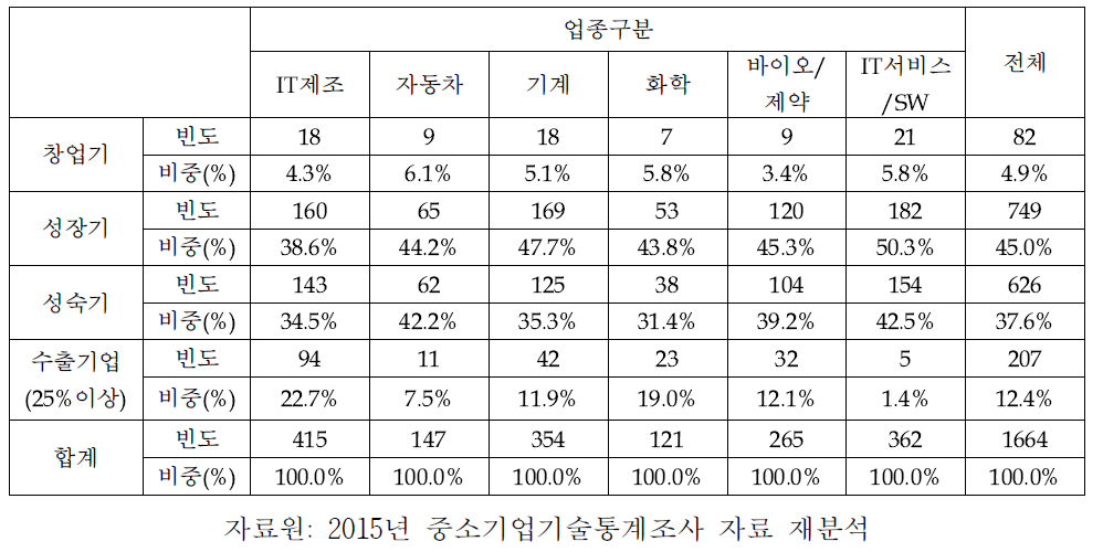 업종 및 성장단계별 분포