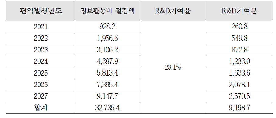 R&D기여분 추정