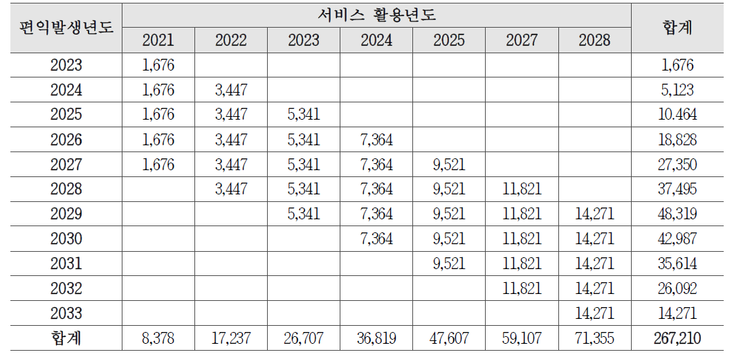 매출 증대분 추정