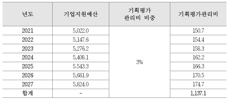 사업관리대상기업수 및 기획평가관리비 추정