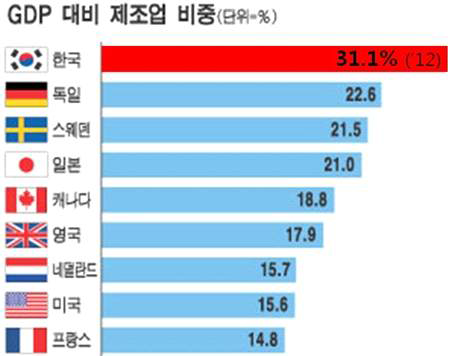 세계 주요 국가별 GDP 대비 제조업 비중