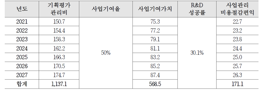 사업관리비용절감편익 추정