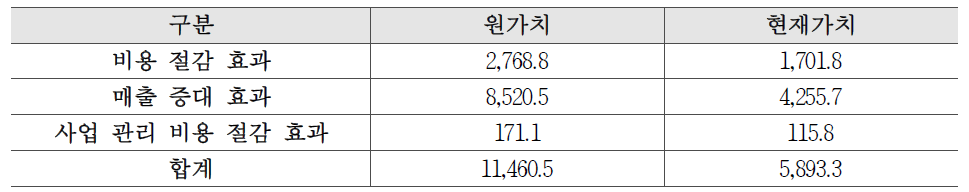 중소중견기업 성장단계별 사업화아이템 발굴 및 모니터링 플랫폼 편익