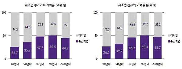 제조업 부가가치 및 생산액 기여율