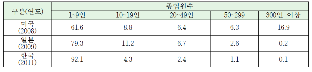 주요국 규모별 사업체수 비중 비교