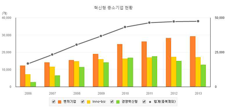 국내 혁신형 중소기업 현황