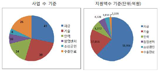 유형별 중소기업 지원정책