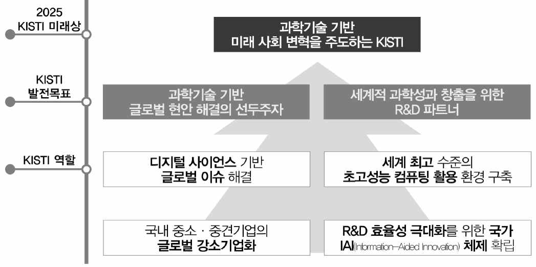 KISTI 발전목표와 2025 미래상