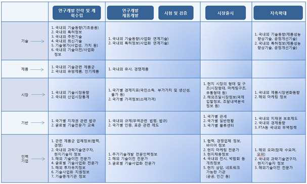 글로벌 기술사업화 필요 정보