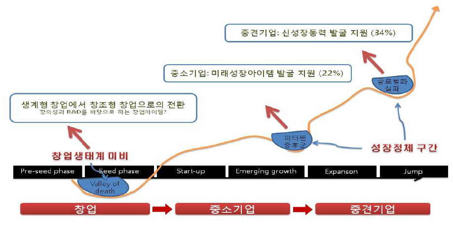 성장정체를 극복하기 위한 핵심 니즈