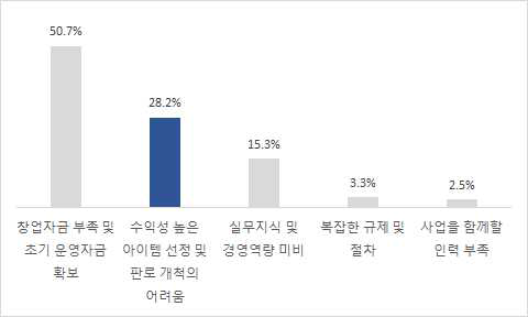 창업기업의 창업시 걸림돌