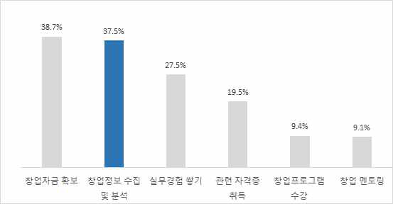 창업기업의 창업시 준비활동