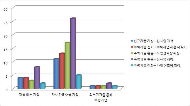 신규사업 추진 방법