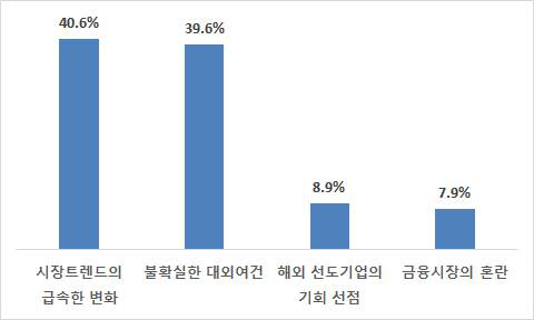 기업의 신사업 추진의 불안요인