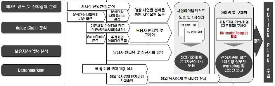 Delloite 컨설팅 신사업 발굴 프로세스 프레임워크