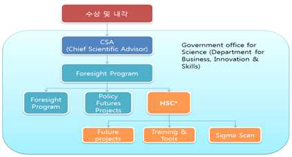 영국 HSC 구성