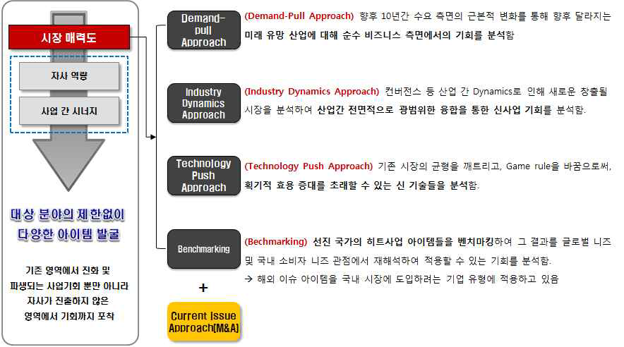 프로젝트 신사업 탐색 접근법