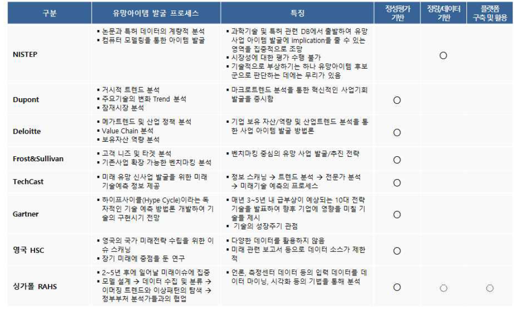 해외 주요기관별 유망아이템 발굴 프로세스 및 특징 비교