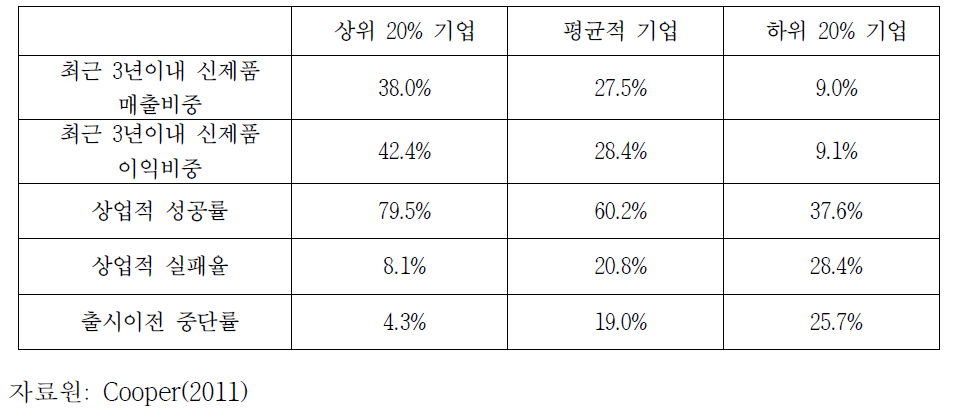 신제품 성공률 차이