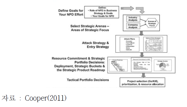 신제품개발전략과 기업전략의 통합적 연계