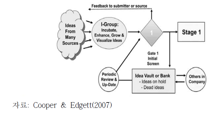 신제품개발을 위한 아이디어 관리