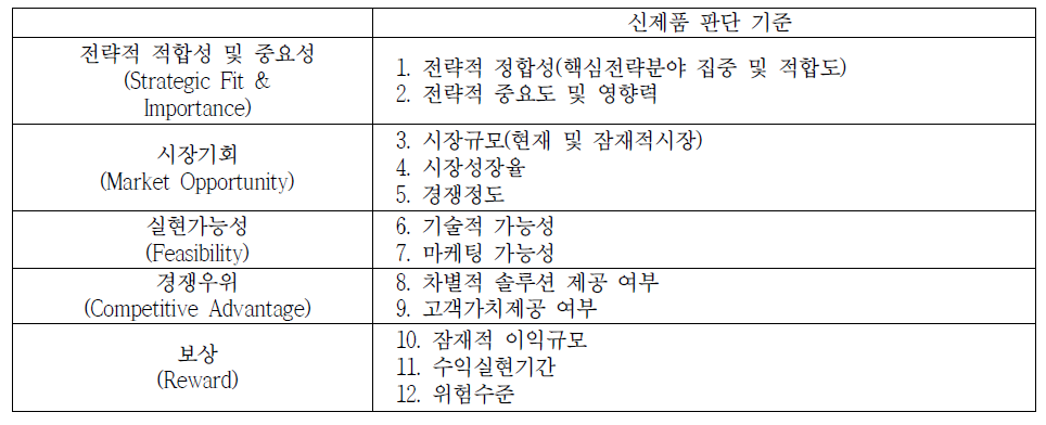 신제품에 대한 12가지 판단 기준