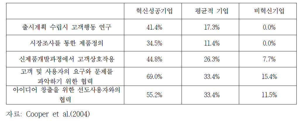 VOC와 시장정보가 신제품 성과에 미친 영향