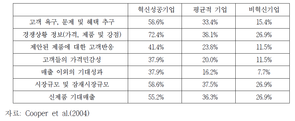 시장정보품질이 신제품 성과에 미친 영향