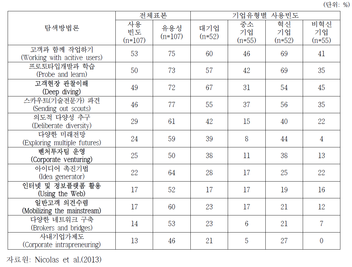 혁신아이디어 탐색 방법론 이용빈도 및 유용성