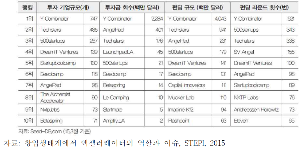 해외 주요 엑셀러레이터 랭킹