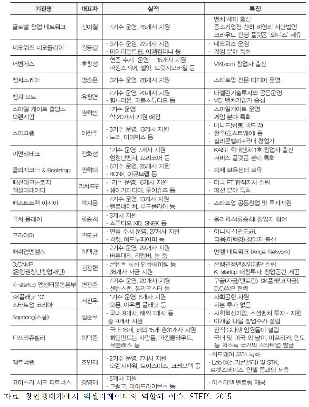 국내 주요 엑셀러레이터 현황