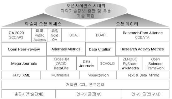 STI Publishing and Distribution Structure for Open Science Era