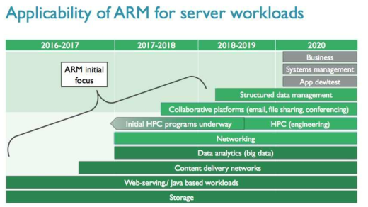 ARM 프로세서 기반 적용 분야 로드맵