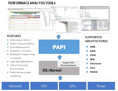 PAPI 기반 성능분석 도구 개념도