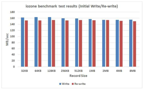 iozone Initial Write/Re-Write 실험 결과