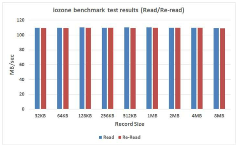 iozone Read/Re-Read 실험 결과
