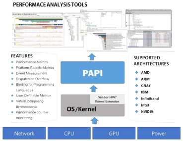 PAPI 기반 성능분석 도구 개념도