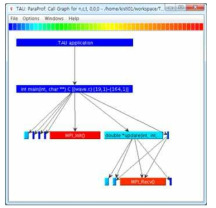 ParaProf: Call Graph