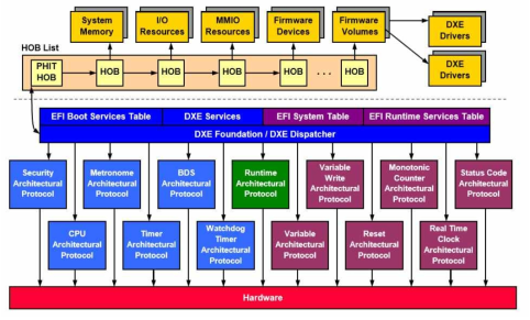 DXE Architectural Protocol