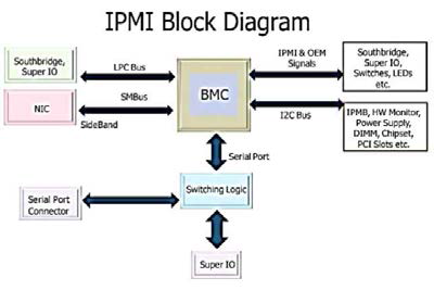 IPMI 블록 다이어그램