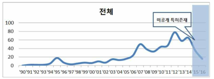 연도별 전체 출원동향