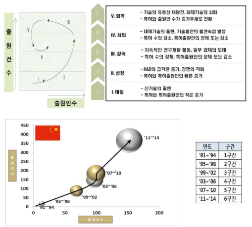 중국의 기술시장 성장 단계