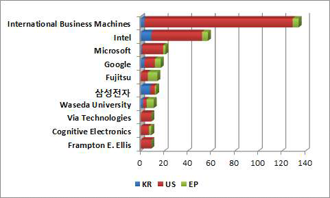 주요출원인의 국가별 출원비중