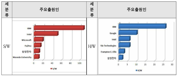 세 분류별 경쟁자 현황